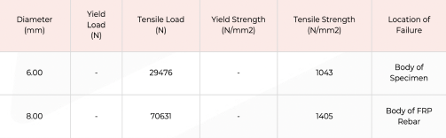 Kuria Rebar Strength Data