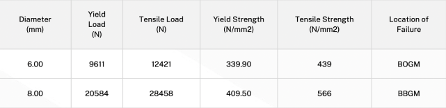 Steel Rebar Strength Data